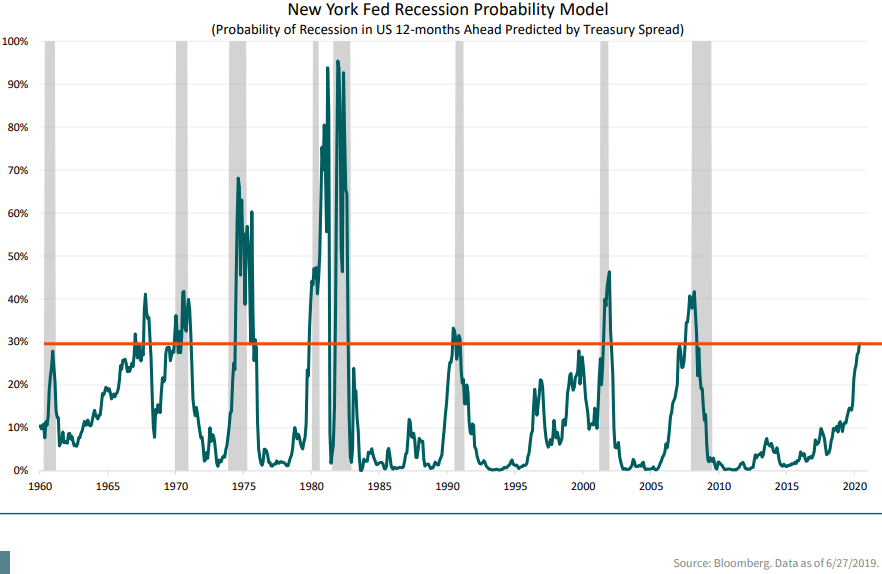 New York Fed recession probability model since 1960 Your Personal CFO